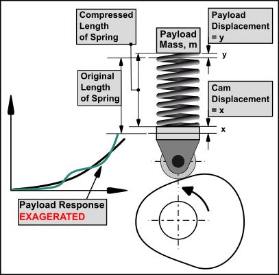 The image shows the start of the Command Motion-Law from the Cam, and an exaggerated Payload Motion Response