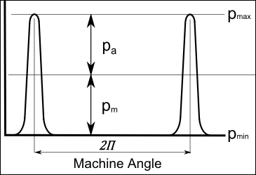 CAM-STRESS: Mean-Stress = (Max+Min)/2; Stress Amplitude = (Max-Min)/2; Max Stress = 2*Mean, Minimum Stress = 0 MPa
