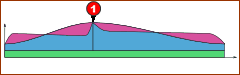 Cam forces at 'Low Speed'.