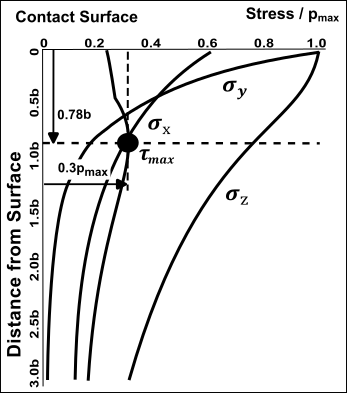Principal Contact Stresses directly under the rolling axis of a Cylindircal Follower-Roller and 2D-Cam