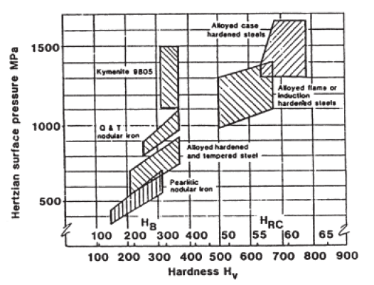 GDI-ContactFatigueStrength-vs-Hardness