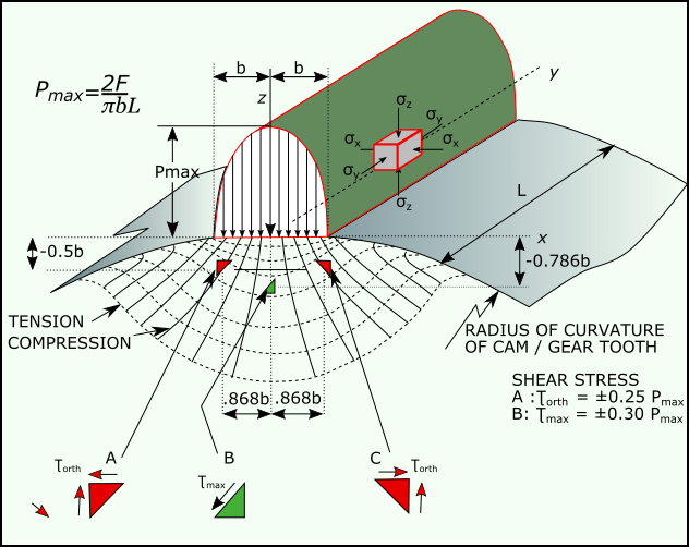 Contact Stress field Contact-Area = L×2.b