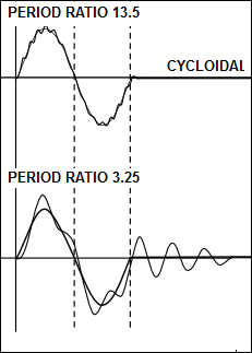 Dynamic-Response of a Mechanism to a Cycloidal Motion-Law with Good and Bad Transmission Design