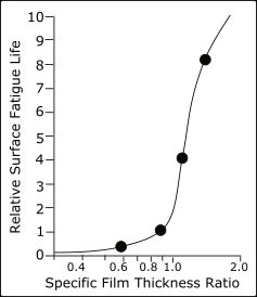 GDI-FatigueLife-functionof-Lambda-Film-Separation