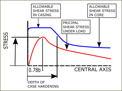 Depth of Hardness and Shear-Stress