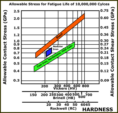 GDI-HardnessvsAllowableContactStress-400