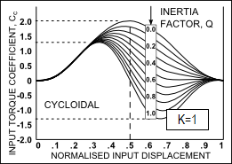 Cycloidal