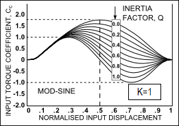 Mod-Sine