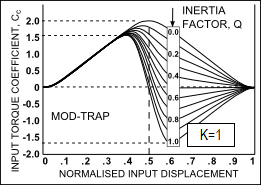 Mod-Trap