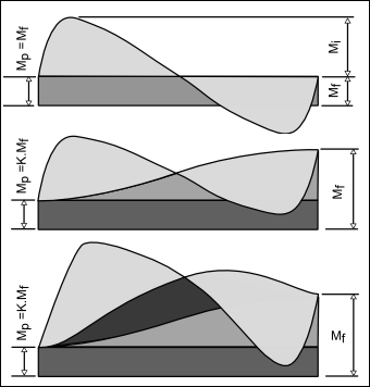 Example Rotary Loads Mp: Minimum Non-Inertia Load Mf: Maximum Non-Inertia Load
