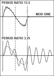 Dynamic-Response of a Mechanism to a Modified Sinusoid Motion-Law with Good and Bad Transmission Design
