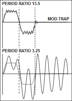 Dynamic-Response of a Mechanism to a Modified Trapezoid Motion-Law with Good and Bad Transmission Design