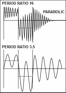 Dynamic-Response of a Mechanism to a Parabolic Motion-Law with Good and Bad Transmission Design