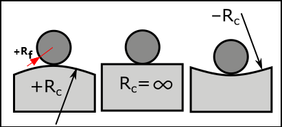 Radius of Curvature Convention for Planar Cams