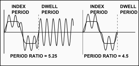 Possible REDUCTION of Residual Vibration with small INCREASE in speed, with certain Period Ratios