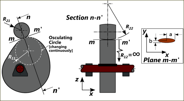 Radius of Curvature Convention for Cam and Barrel Rollers