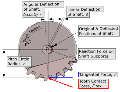 Flexibility of Bearing Supports