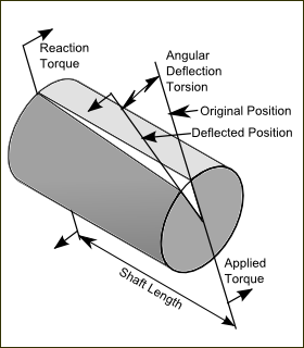 GDI-Shaft-Deflection