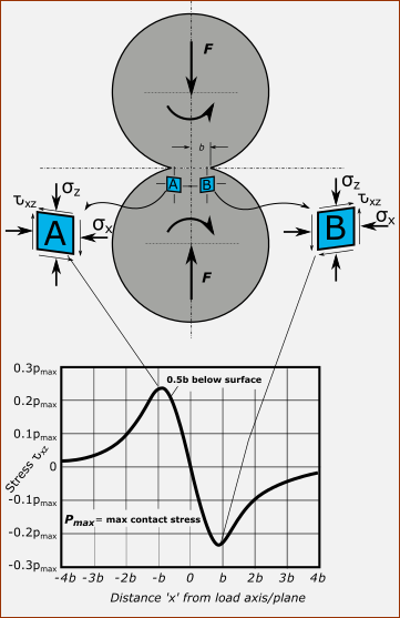GDI-Shear-Stress