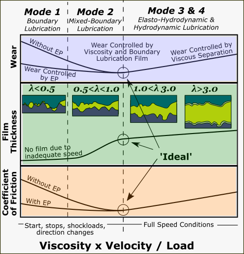 Striebeck Curve