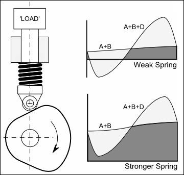 Payload on Follower and Cam when Load is moving down.