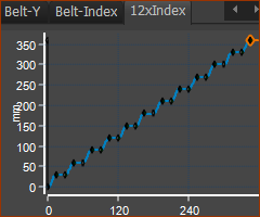 12x Index and Dwell