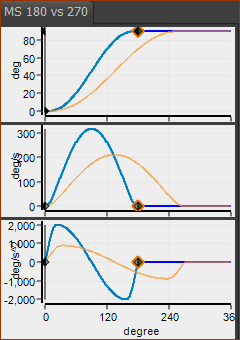 Mod-Sine 180 and 270