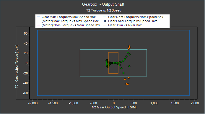 GST-Dialog-TorSpeed-4Quadrant-GearBox-Limits
