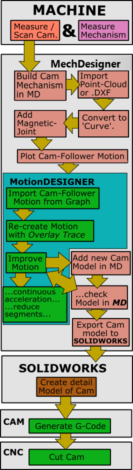 GST-ReverseEngineeringModel