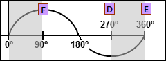 Phase of Sinusoid Segment 3- Y-axis