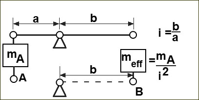 Reduction of a Mass 'across' a lever ratio