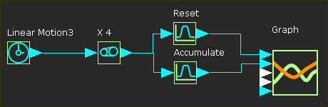 Function-Blocks for Reset 4x and Accumulate 4x