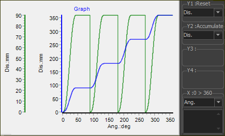 Graphs to show Reset 4x and Accumulate 4x