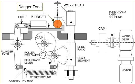 Cam Mechanism - rotating cam, bell-crank, rack-pinion
