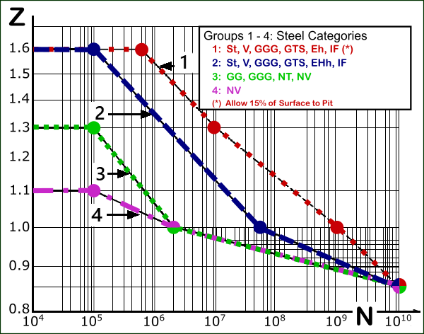 Log(N) vs Log(Z) plot. 3 Groups of Steels, 1 Group allows pittining.