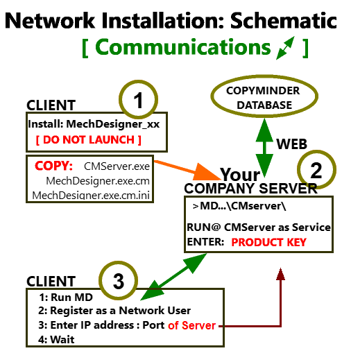 Schematic of a Network Installation