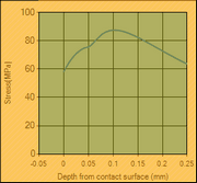 Stress vs Depth