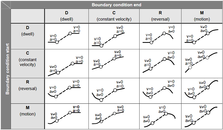 MT-VDI-MotionStart and End Conditions
