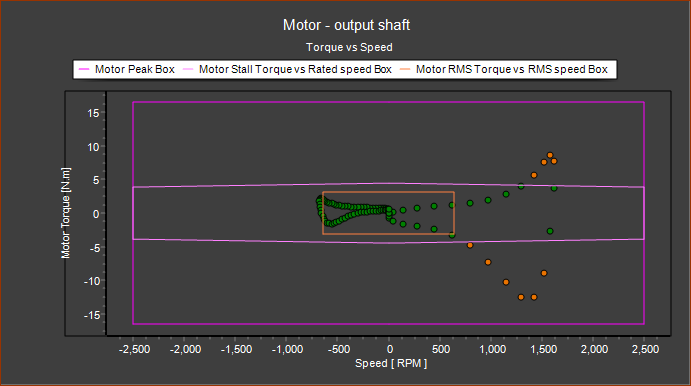 GST-Dialog-TorSpeed-ServoMotor-Graph Plo-Limitst