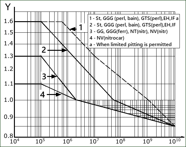 S-N (Log-Log) Curves for different Steel Categories (based on ISO 6336) Y-axis = Maximum Dynamic Contact-Stress/Allowable Contact-Stress of Steel, Quality, Hardness X-axis = Life in Number of Machine-Cycles