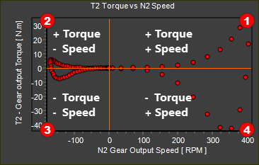 FOUR QUADRANT: TORQUE(LOAD) vs SPEED