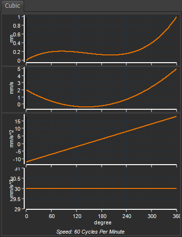Cubic Motion-Law