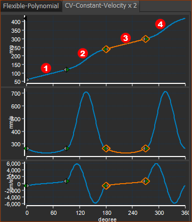 Example motion with 2 x CV Inverse-Crank motion-laws