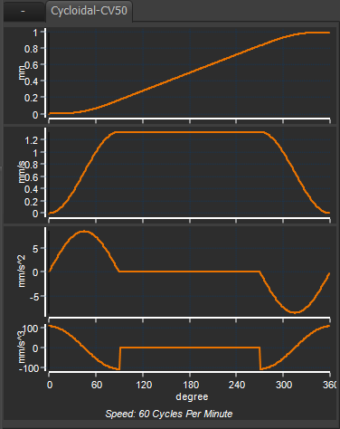 Cycloidal-CV50 (50% is Constant-Velocity (with Ramp Motion-Law / Cam-Law
