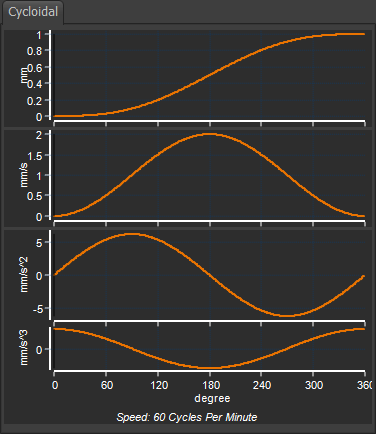 Cycloidal Motion-Law (Cam-Law)