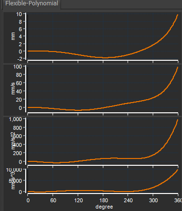 Flexible-Polynomial 
