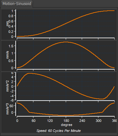 Modified-Sinusoid Cam-Law / Motion-Law