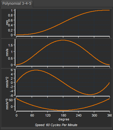 Polynomial 3-4-5 Motion-Law / Cam-Law