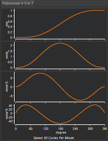 Polynomial 4-5-6-7 Motion-Law / Cam-Law