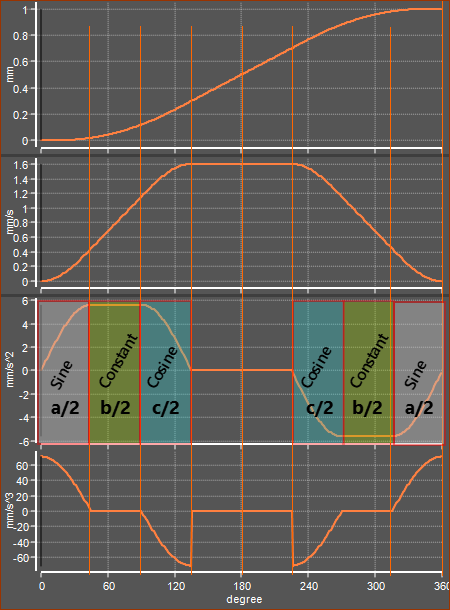 Example motion with Sine-Constant-Cosine Motion Law with Segment Parameters: Sine Fraction a=0.25, Constant b=0.25, Cosine Fraction c=0.25